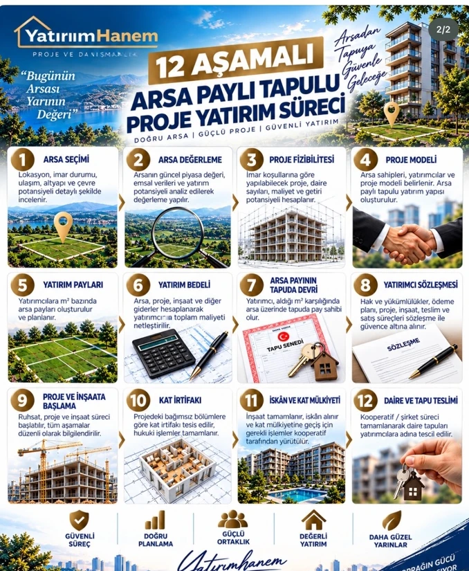 YatırımHanem arsa paylı tapulu proje yatırım süreci 12 aşama bilgi grafiği
