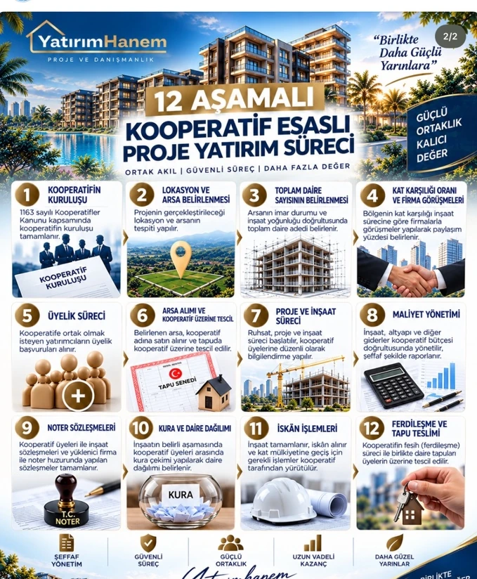 YatırımHanem kooperatif esaslı proje yatırım süreci 12 aşama bilgi grafiği